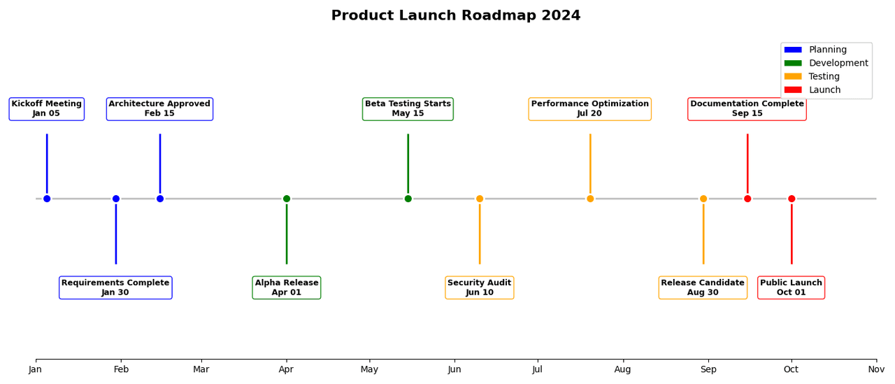 Timeline showing project milestones with dates and labels
