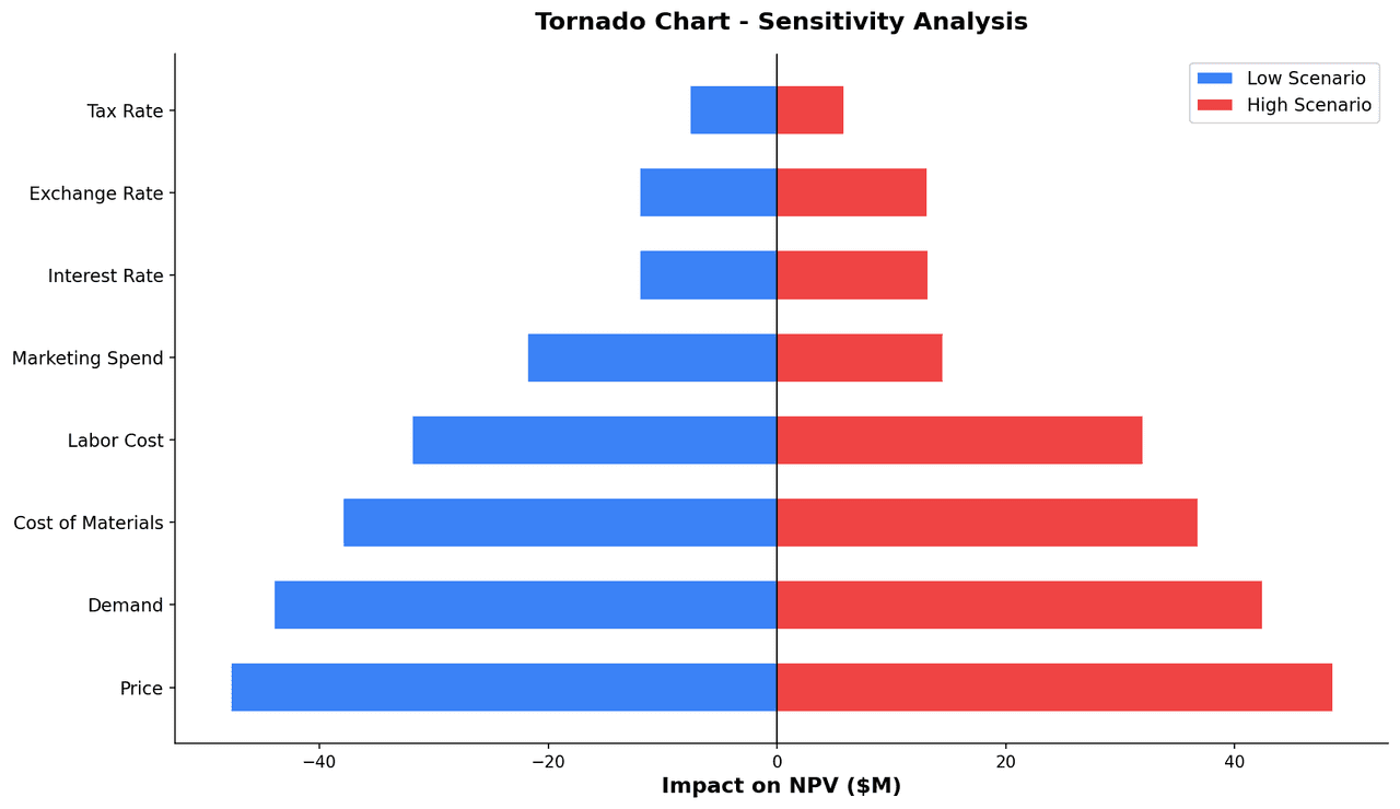Tornado chart showing horizontal diverging bars for each input parameter sorted by impact magnitude on model output