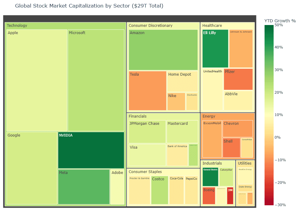 Interactive treemap of global market by sector and industry colored by growth rate