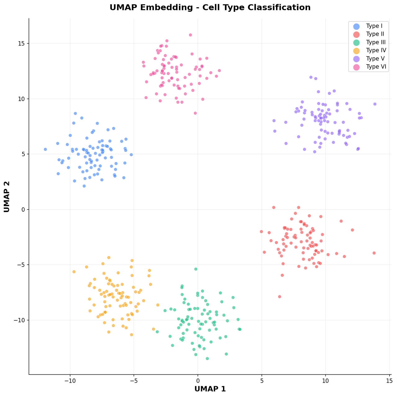 2D UMAP scatter plot showing clustered embeddings of high-dimensional data colored by category