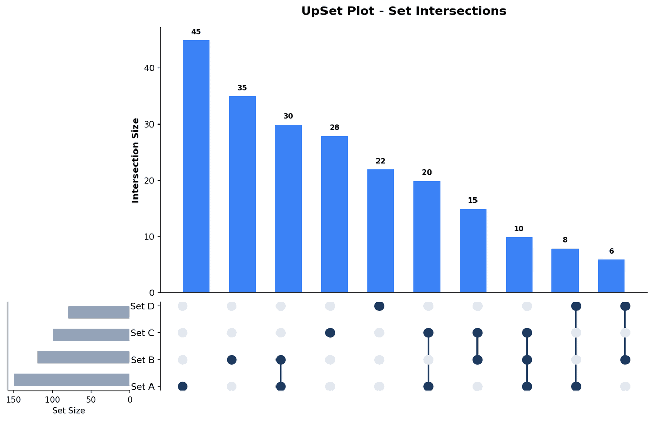 UpSet plot with bar chart of intersection sizes above a binary dot matrix showing set memberships