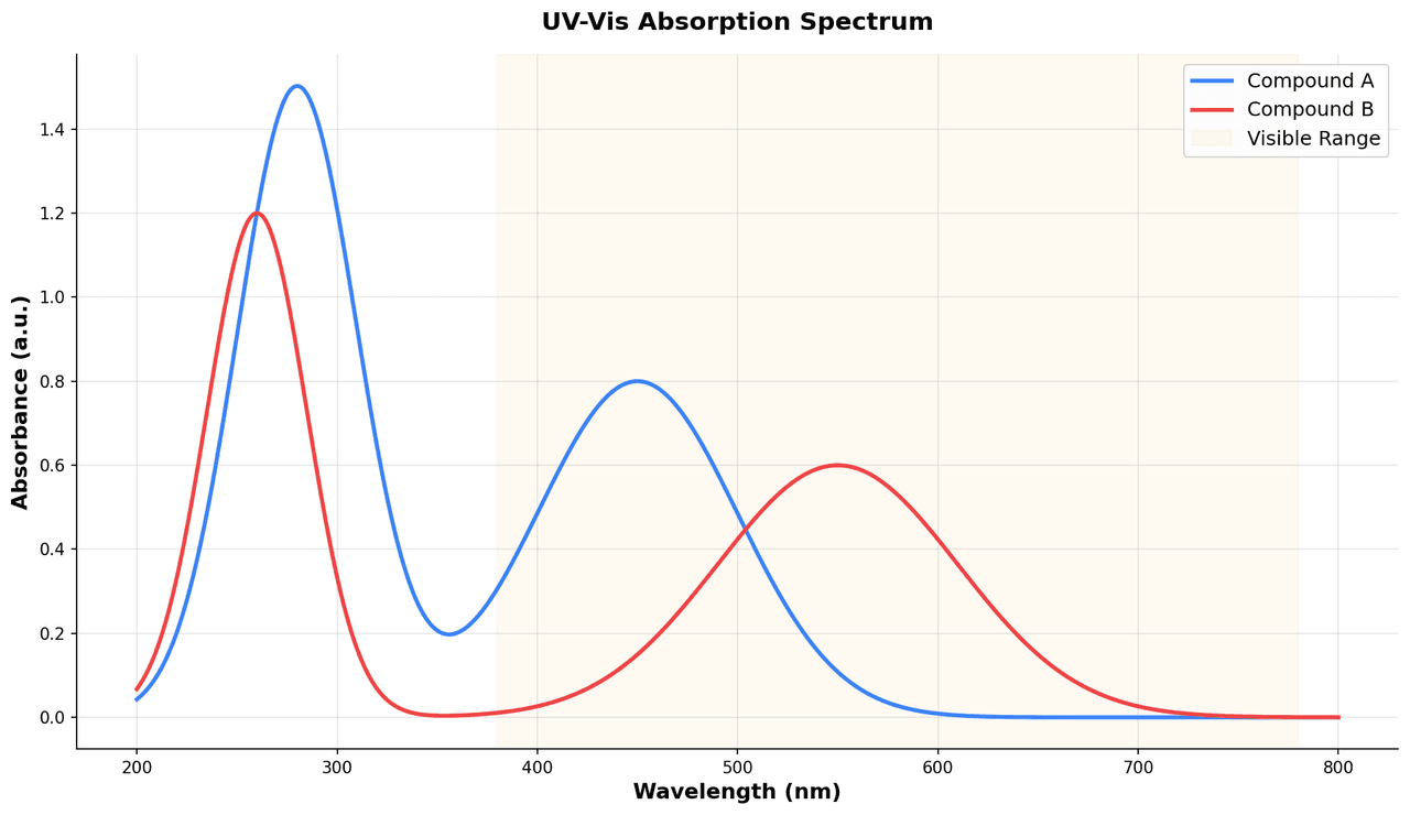 UV-Vis absorption spectrum showing absorbance versus wavelength in nm with annotated lambda max peak