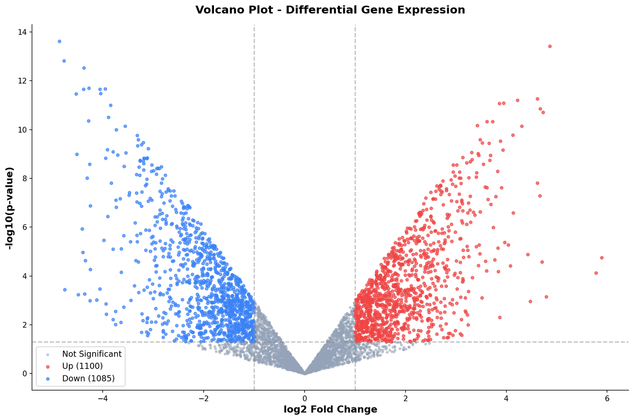 Volcano plot showing differentially expressed genes with upregulated genes in red and downregulated in blue
