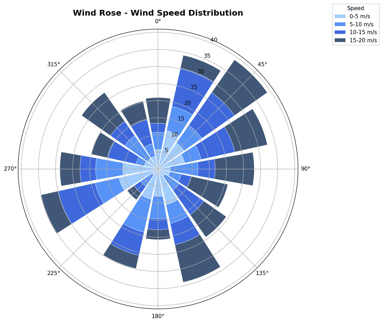 Circular wind rose chart with colored radial segments showing wind frequency by direction and speed class