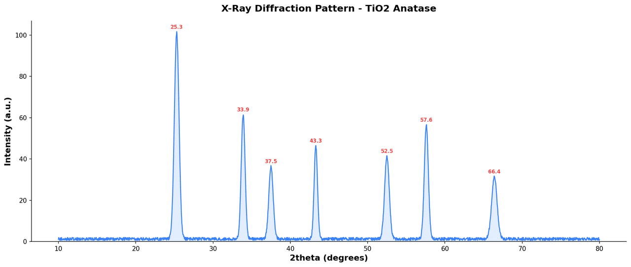 XRD diffraction pattern showing intensity versus 2-theta angle with labeled Miller index peaks for a crystalline material