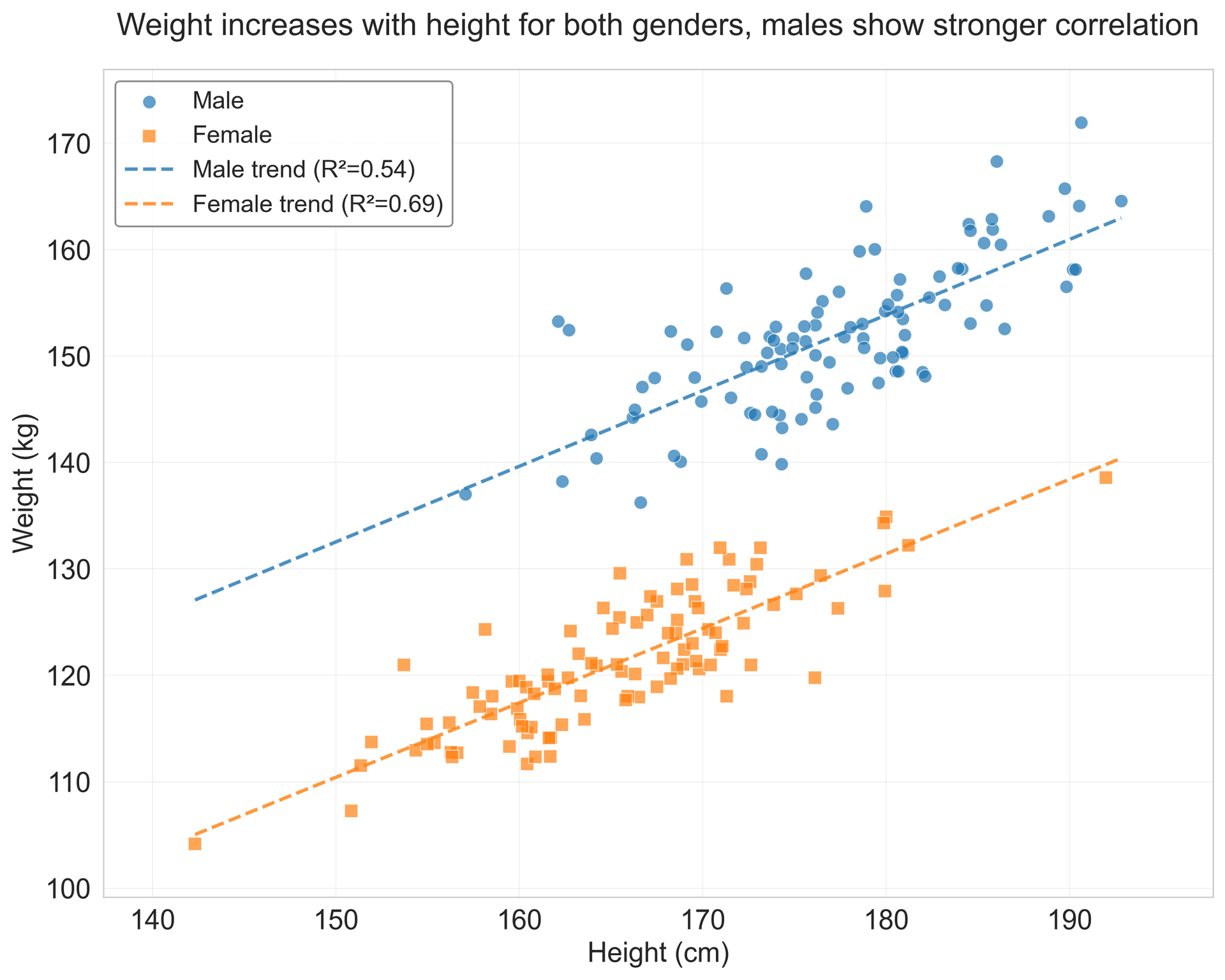 Scatter plot of height vs weight colored by gender with regression line