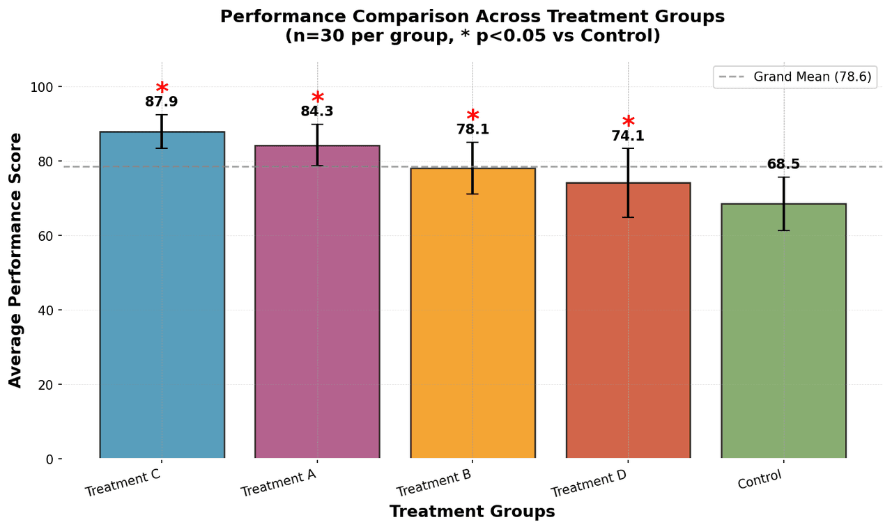 Bar chart comparing average scores across 5 groups with error bars
