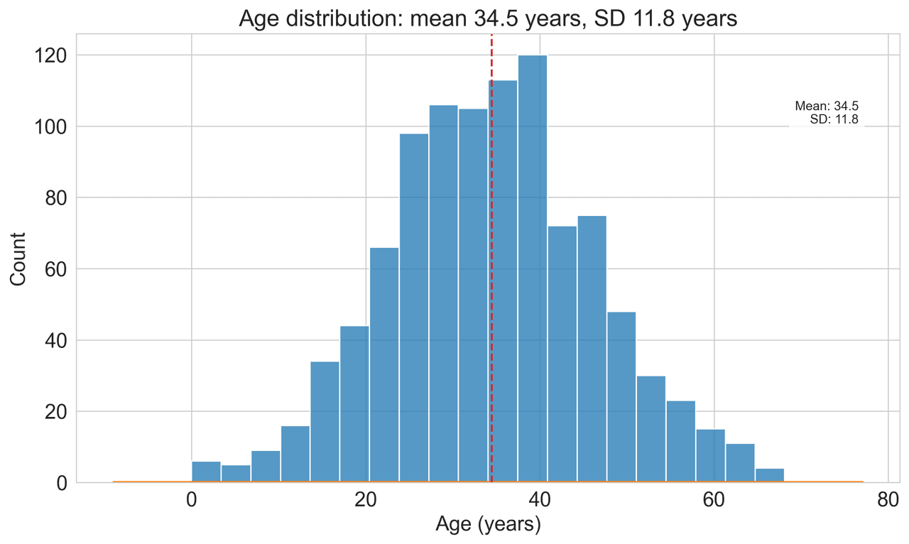 Histogram showing age distribution with 20 bins and KDE overlay