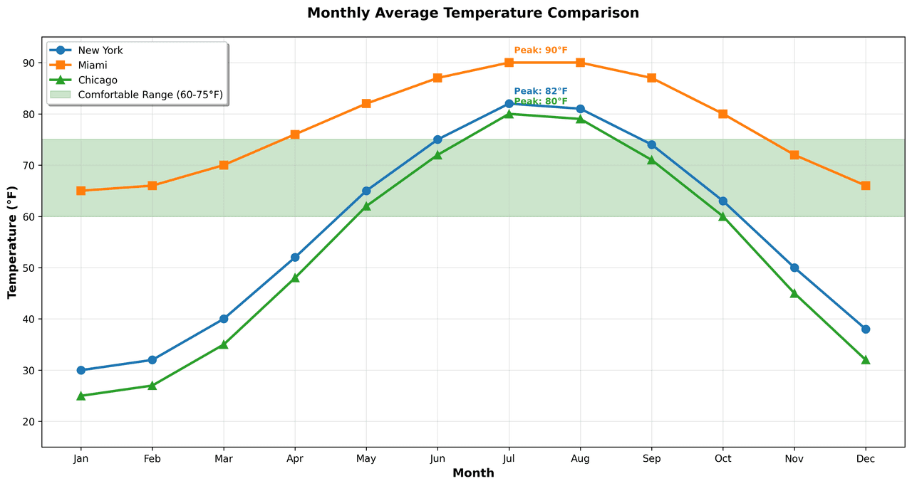 Multi-line graph showing temperature trends for 3 cities over a year