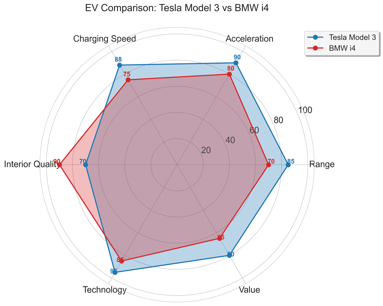 Radar chart comparing performance metrics of two models