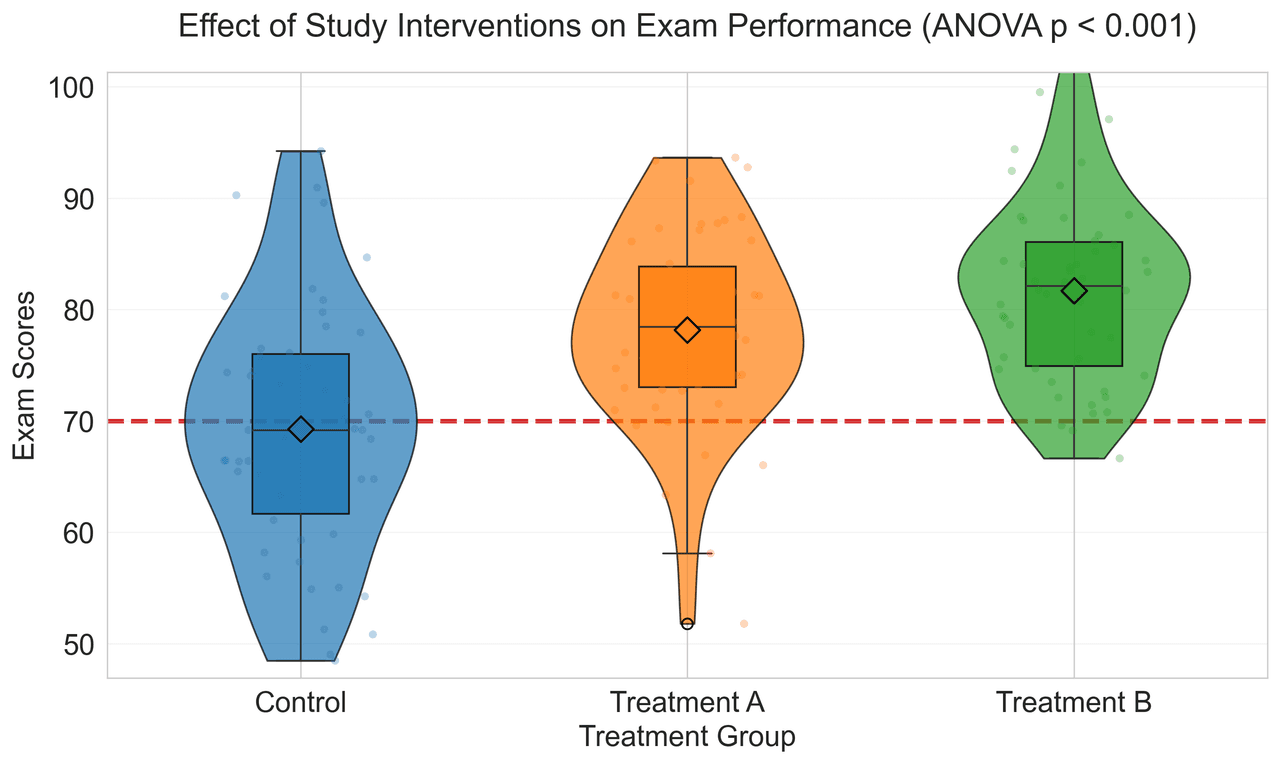 Violin plot comparing score distributions across 3 groups with inner box plots