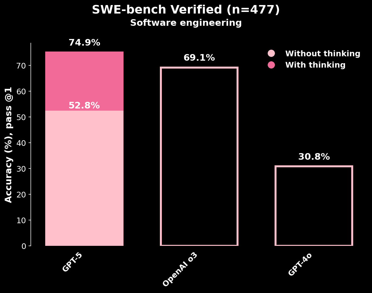 Pass@1 accuracy (%) for GPT-5, OpenAI o3, and GPT-4o models