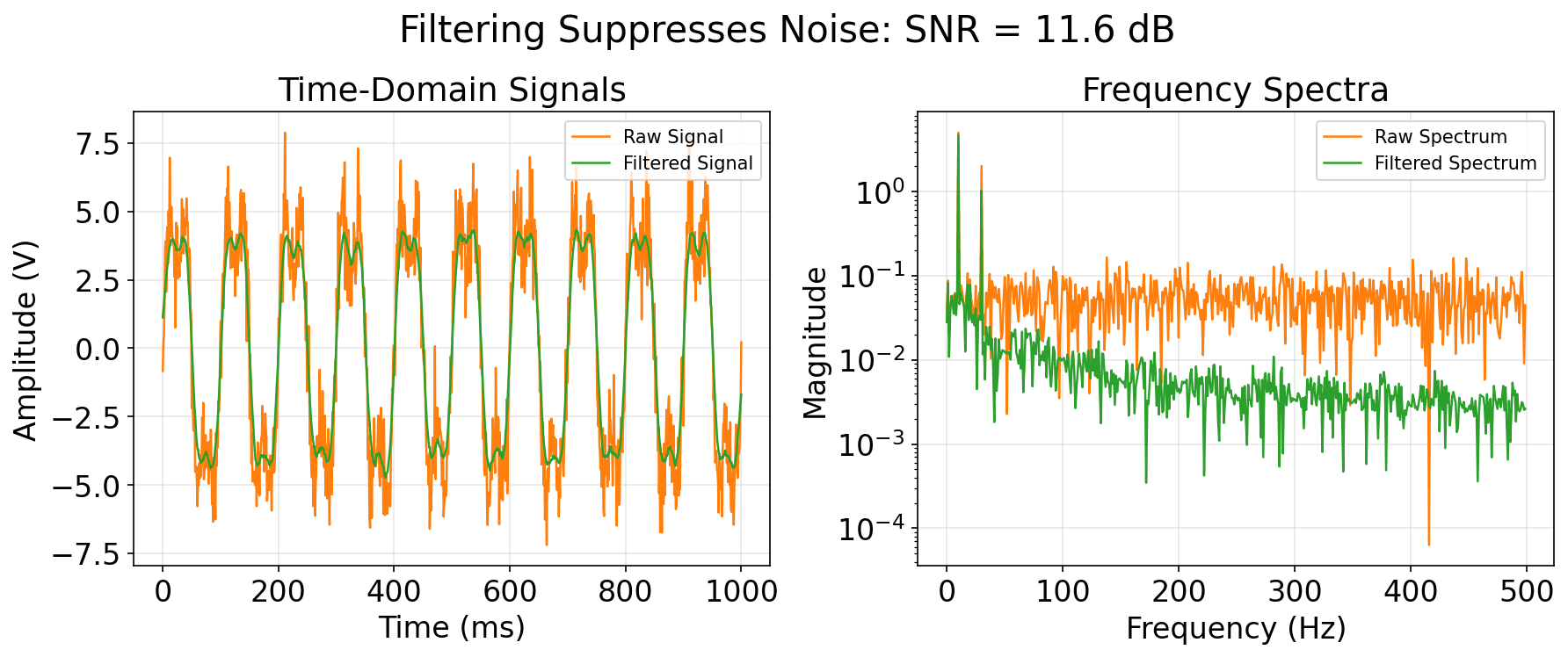 Time- and frequency-domain views of raw (orange) and filtered (green) signals