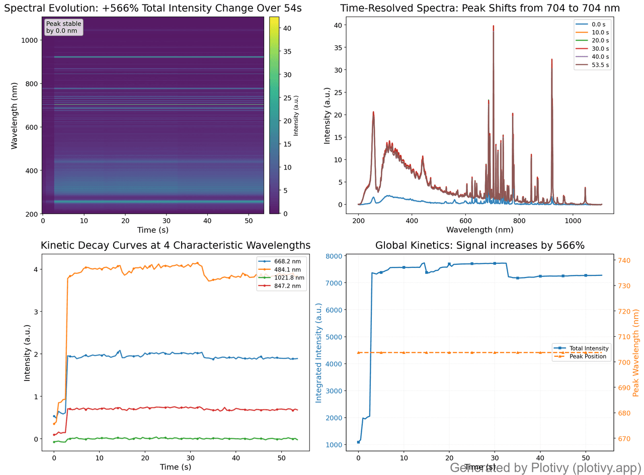 Comprehensive spectroscopic dashboard