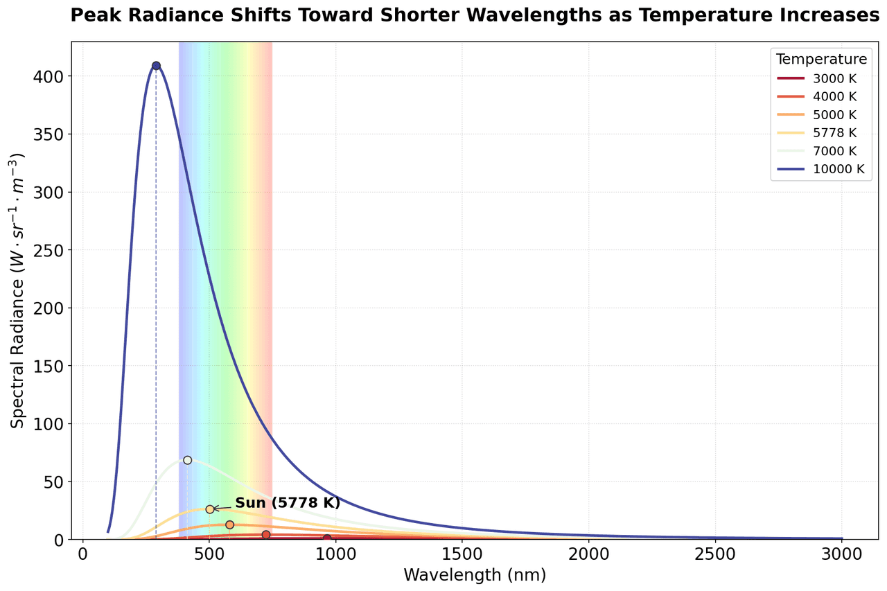 Spectral radiance is plotted as a function of wavelength for black bodies at various temperatures
