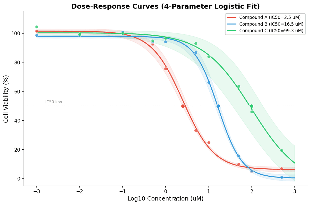 Dose-response curves for three experimental compounds