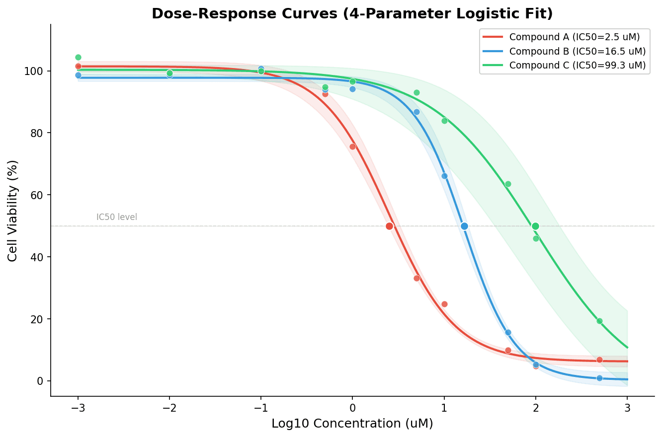 Dose-response curves for three experimental compounds