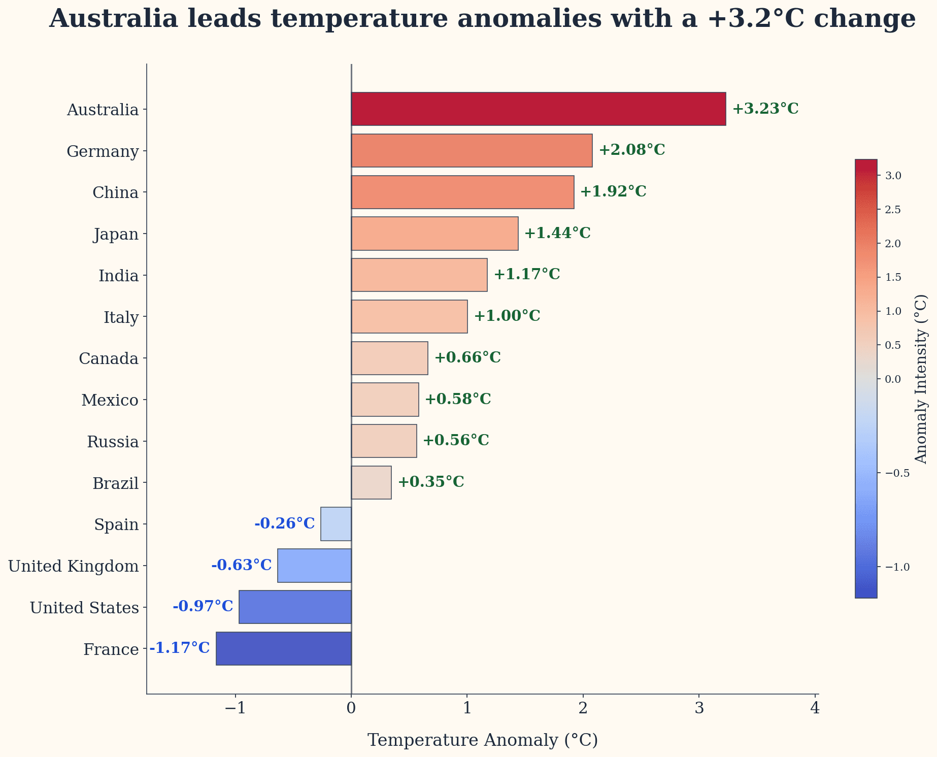 Comparison of temperature anomalies across selected countries
