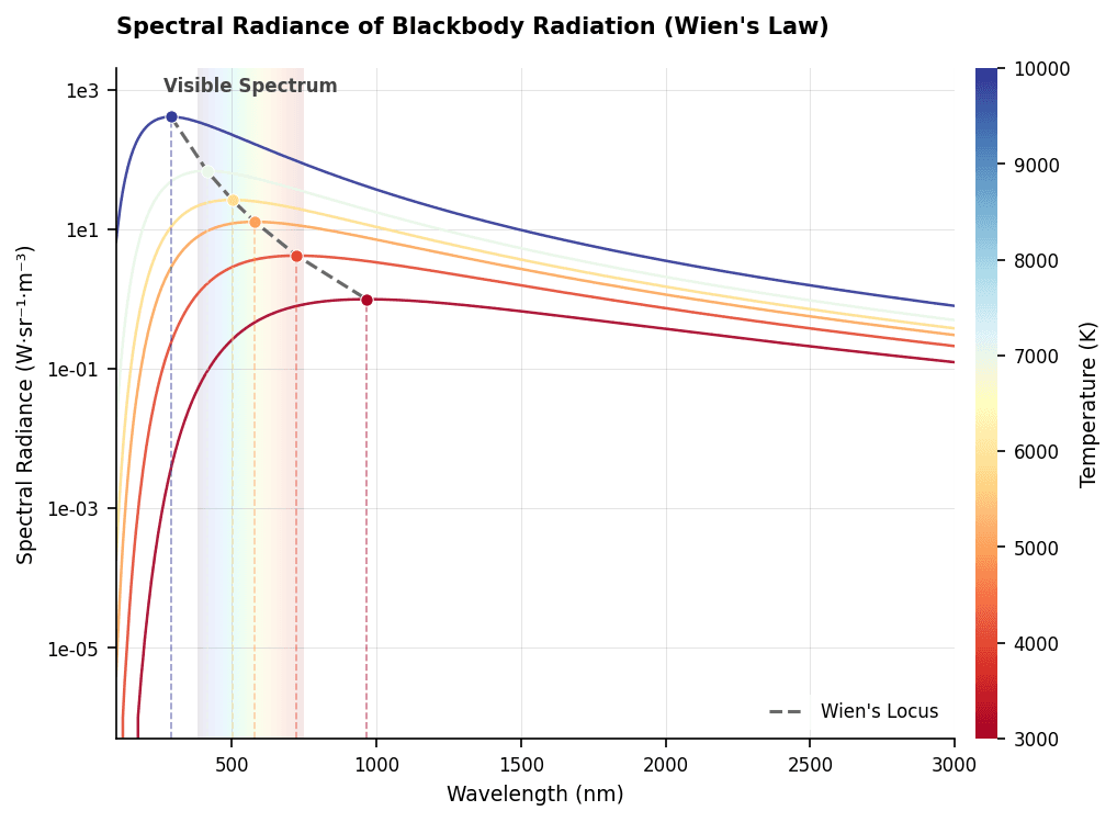 Spectral radiance of blackbody radiation as a function of wavelength for temperatures ranging from cool (red) to hot (blue).