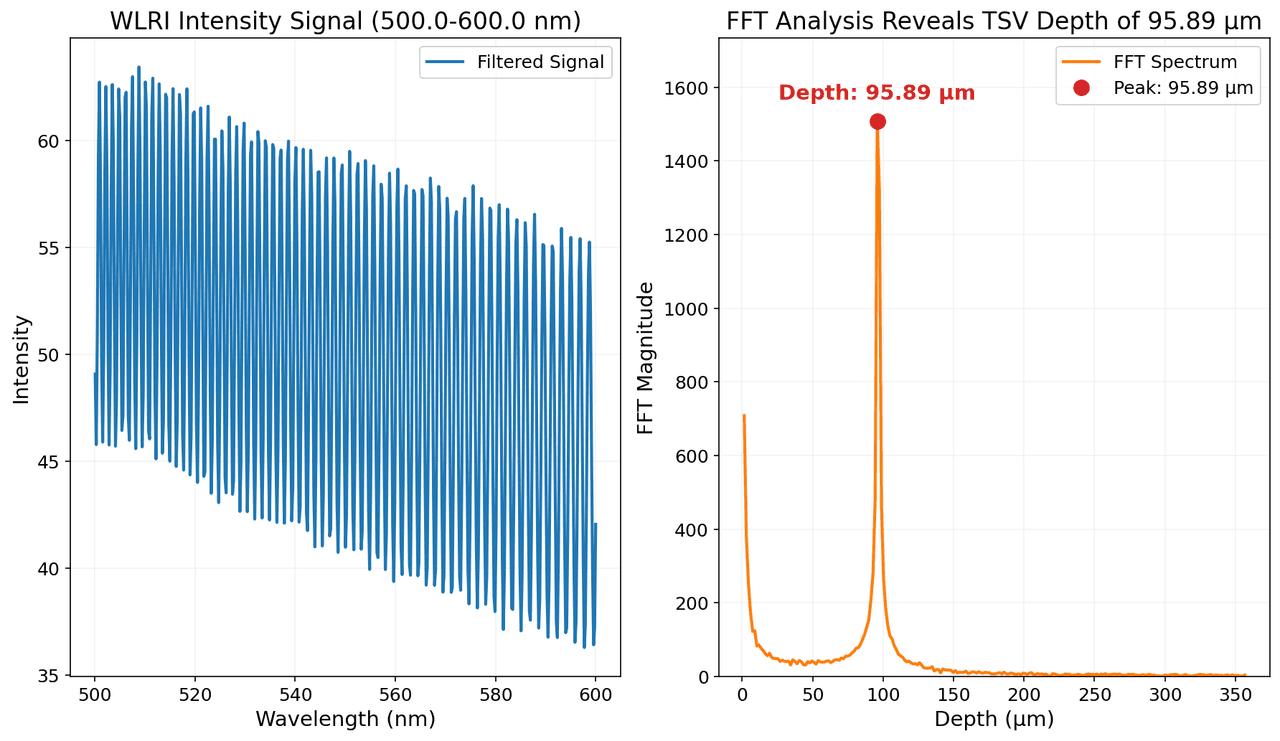 White Light Reflectance Interferometry (WLRI) intensity spectrum and corresponding Fast Fourier Transform (FFT) analysis.