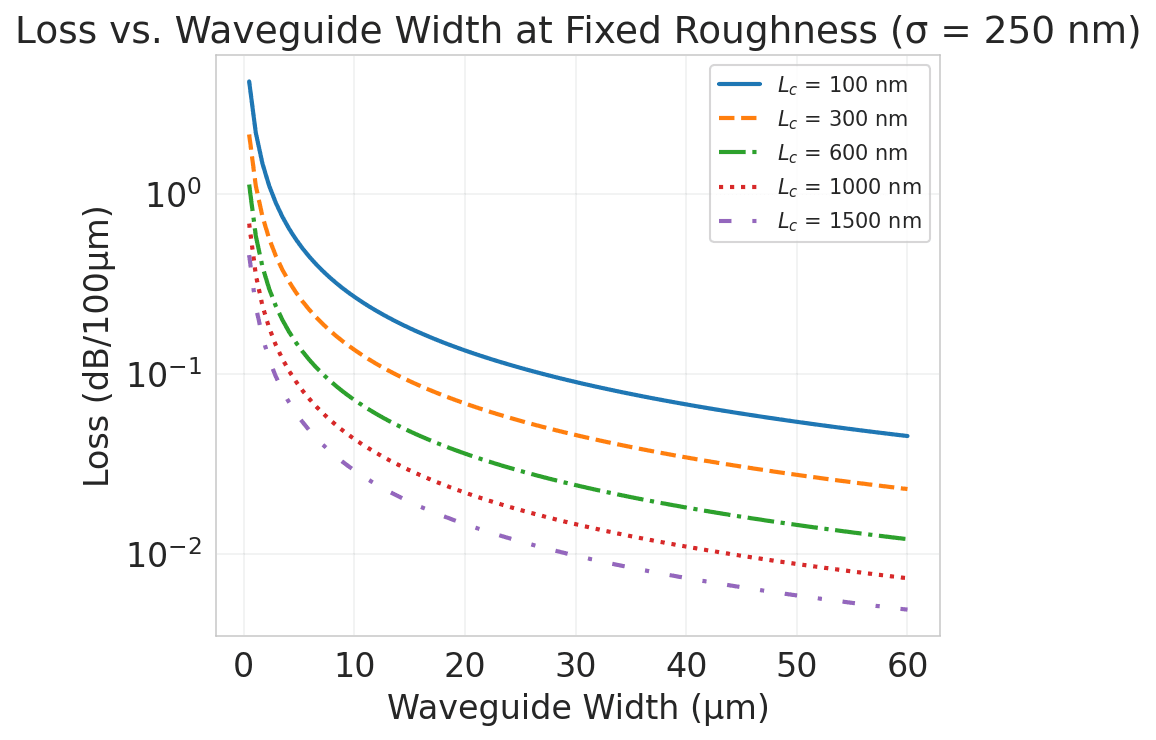 Propagation loss in a silicon waveguide