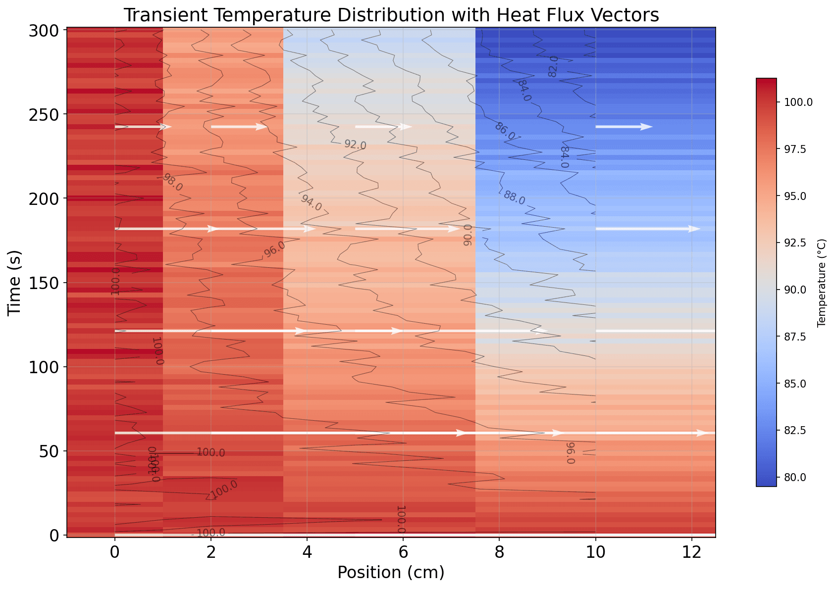 Transient evolution of temperature distribution along the position axis over time