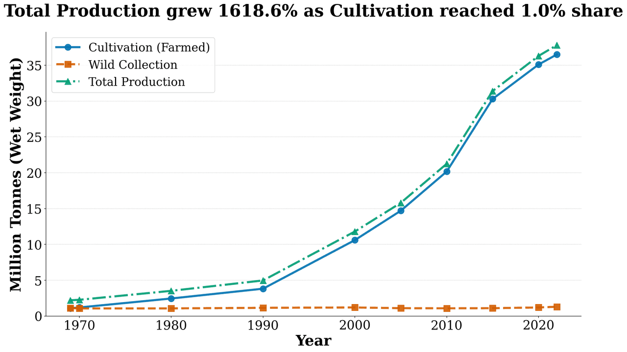Production Trend