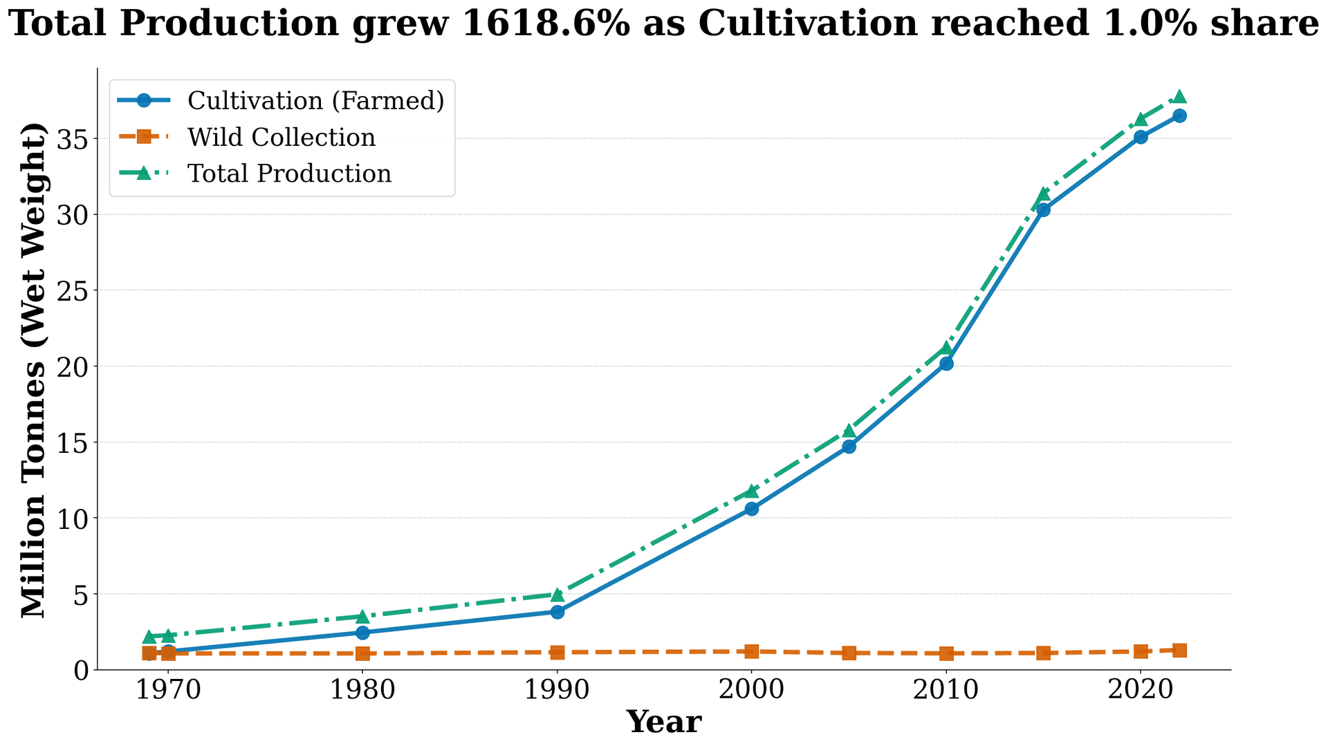 Production Trend