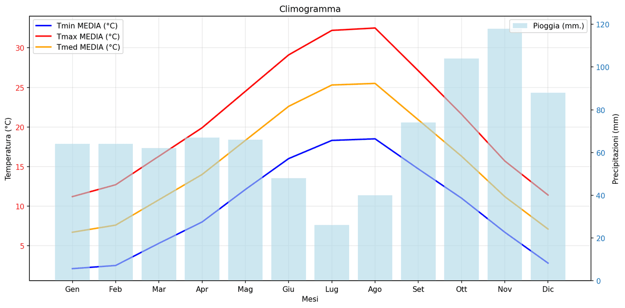 Climogramma di Firenze (Italia)