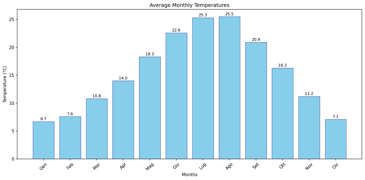 3. Create a bar plot of months (x-axis) vs Tmed MEDIA values (y-axis) to compare average monthly tem