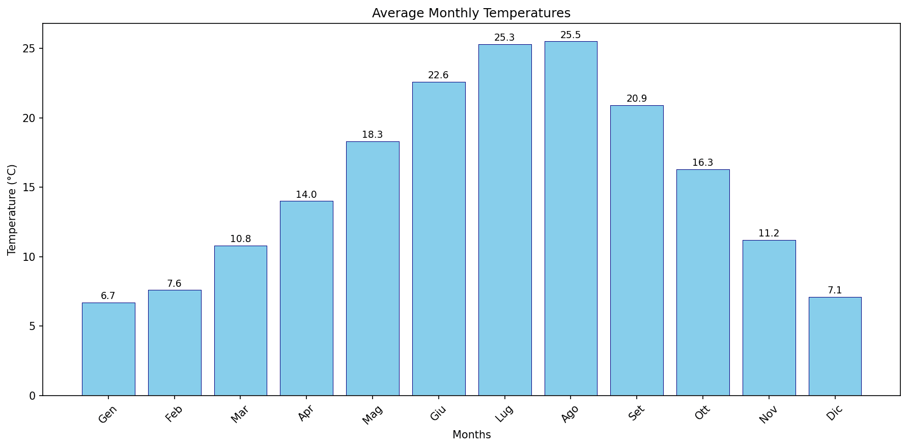 3. Create a bar plot of months (x-axis) vs Tmed MEDIA values (y-axis) to compare average monthly tem