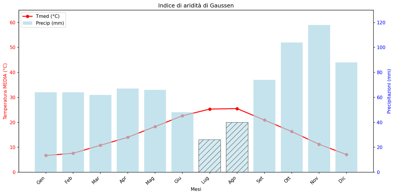 Gaussen Aridity Index.