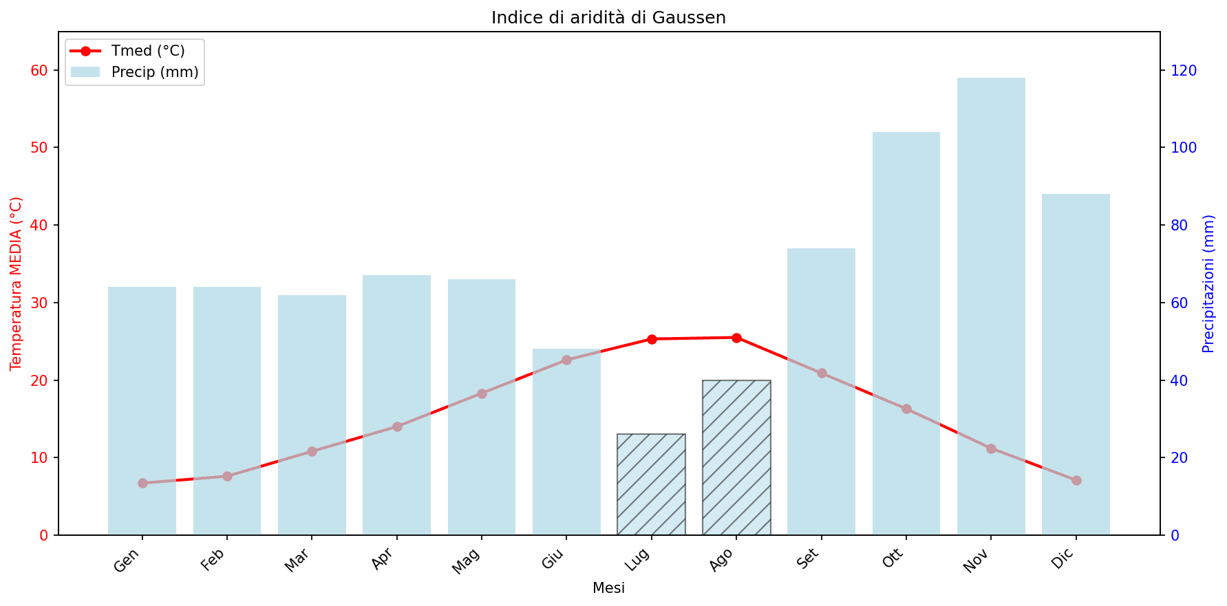Gaussen Aridity Index.