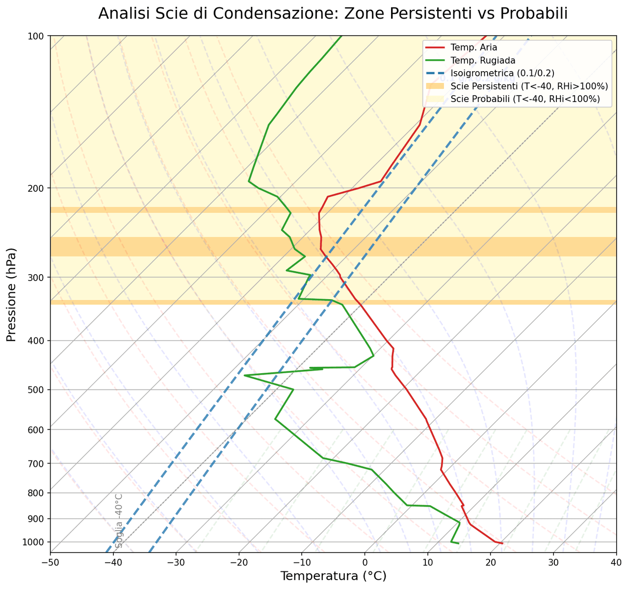 Contrail Forecasting