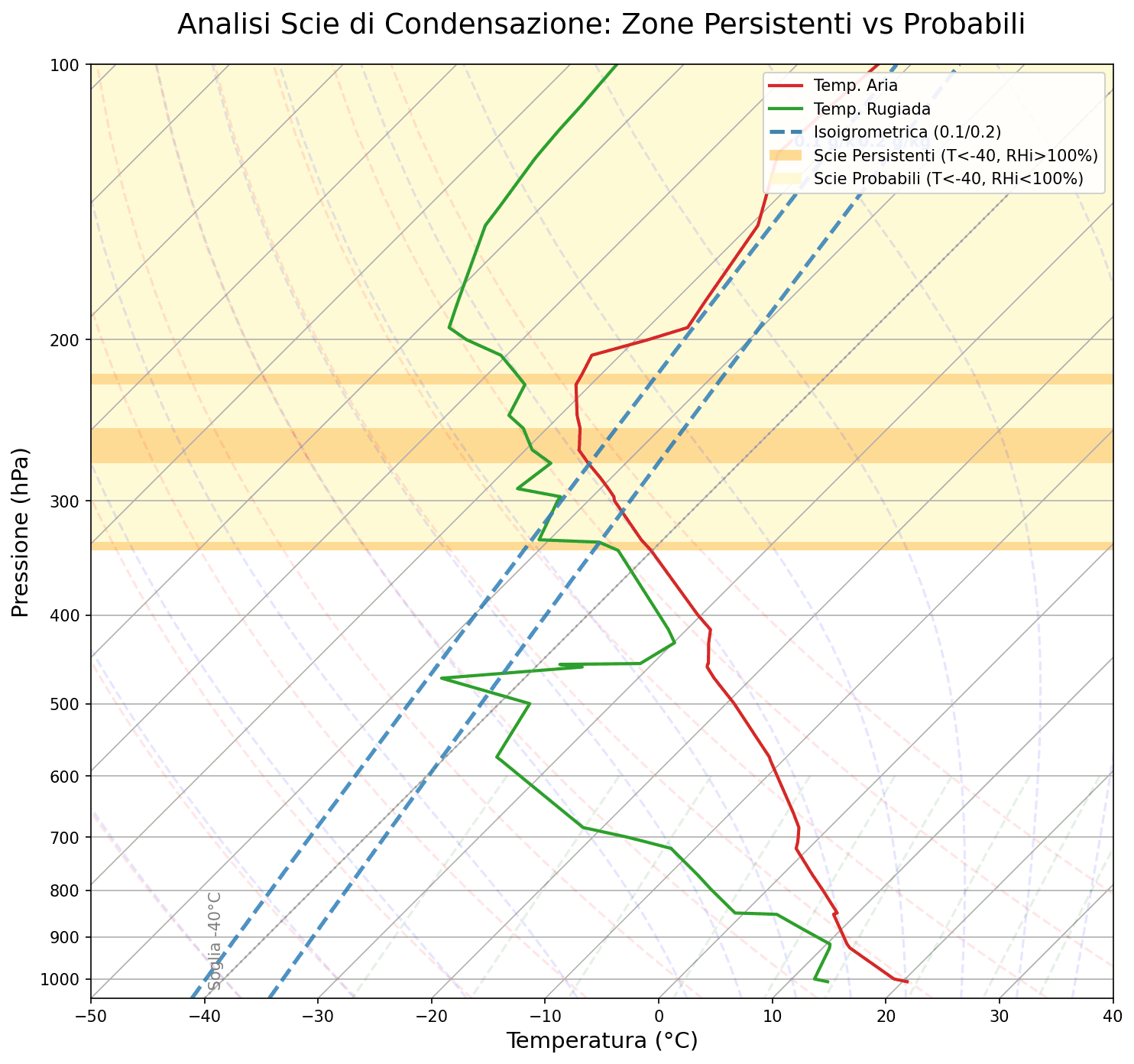 Contrail Forecasting