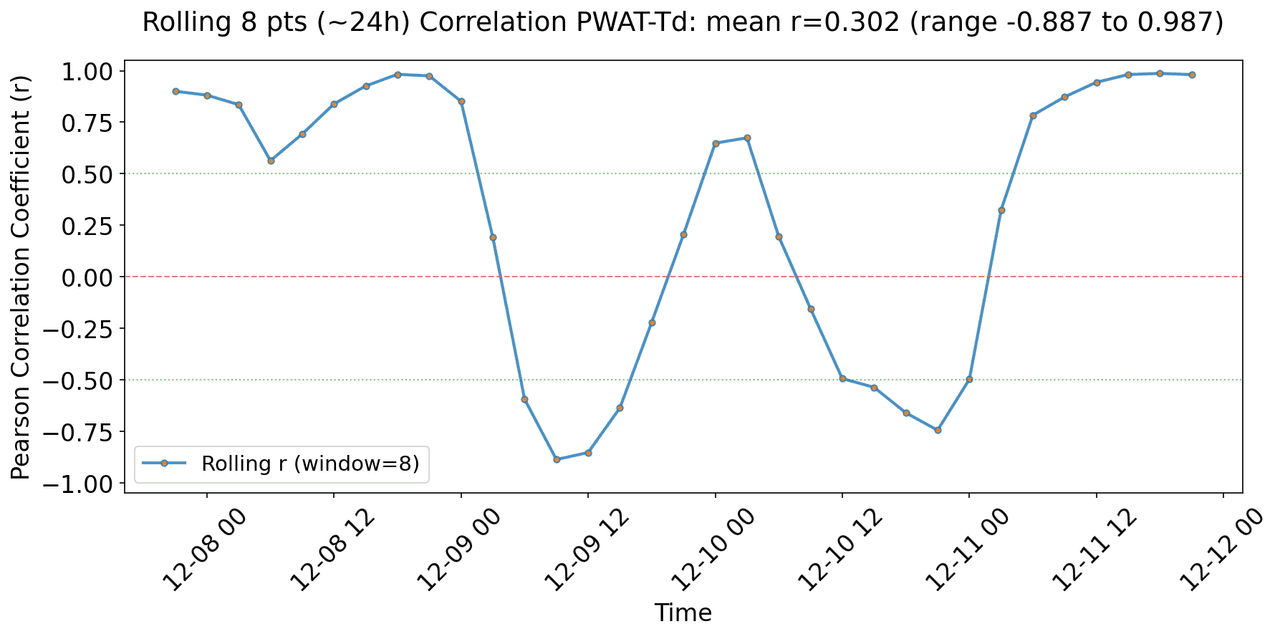 Rolling 8-point (~24 h) Pearson correlation coefficient (r) between precipitable water vapor (pwatclm) and 2 m dewpoint temperature (dpt2m).