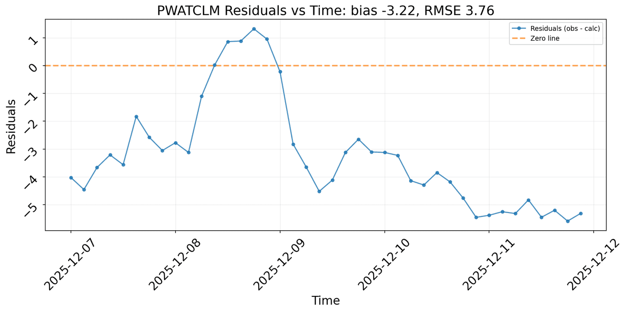 Time series of Precipitable Water residuals (observed minus calculated from 2-m dew point temperature) for 2025-12-07 to 2025-12-08.