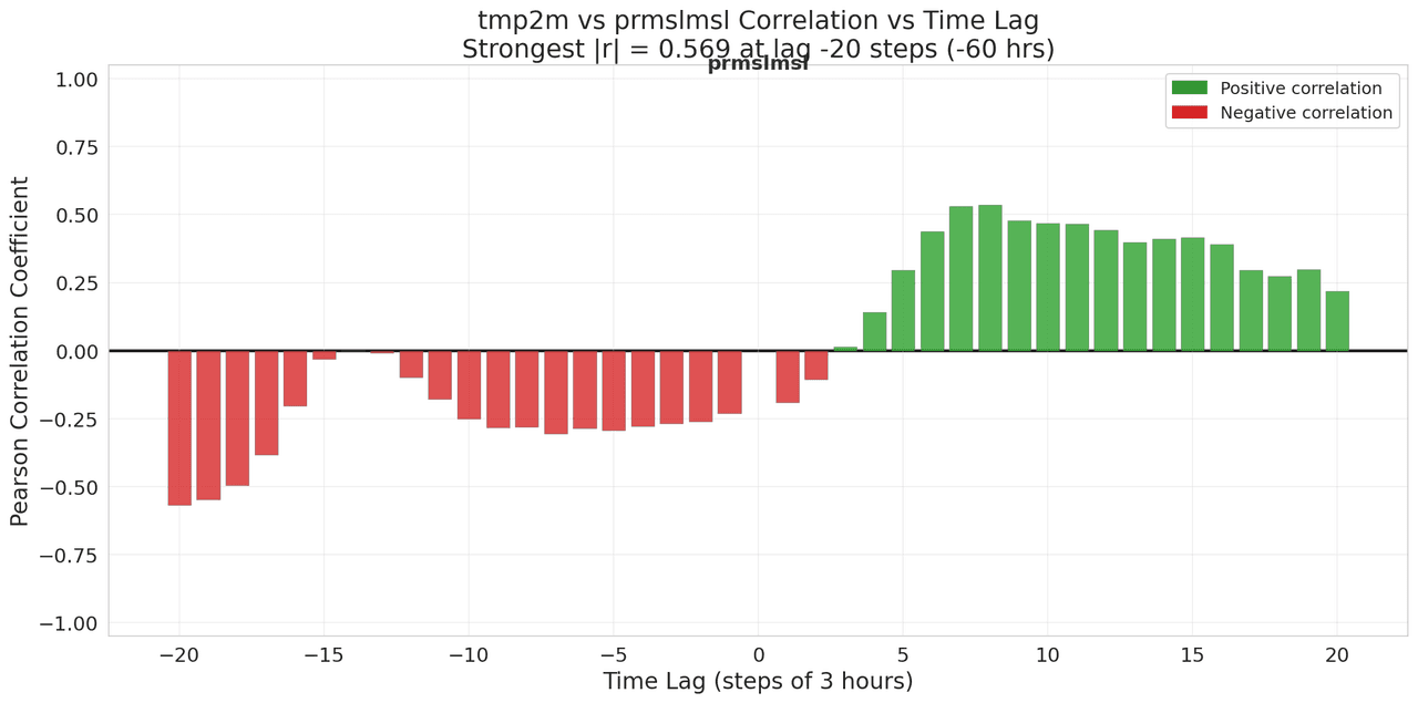 Lagged Correlation Analysis