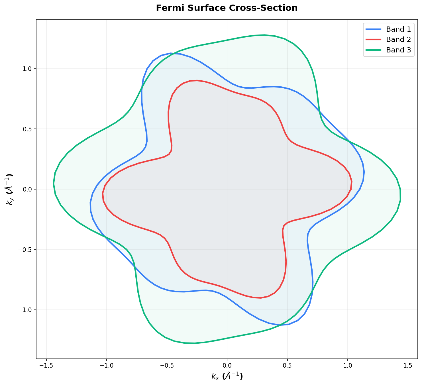Fermi Surface Plot | Python matplotlib - Plotivy