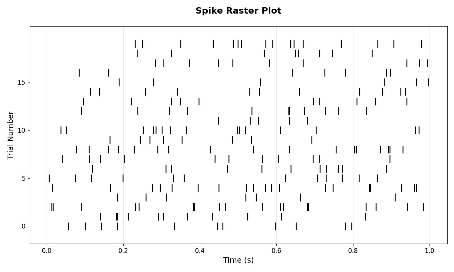 Spike Raster Plot | Python matplotlib - Plotivy