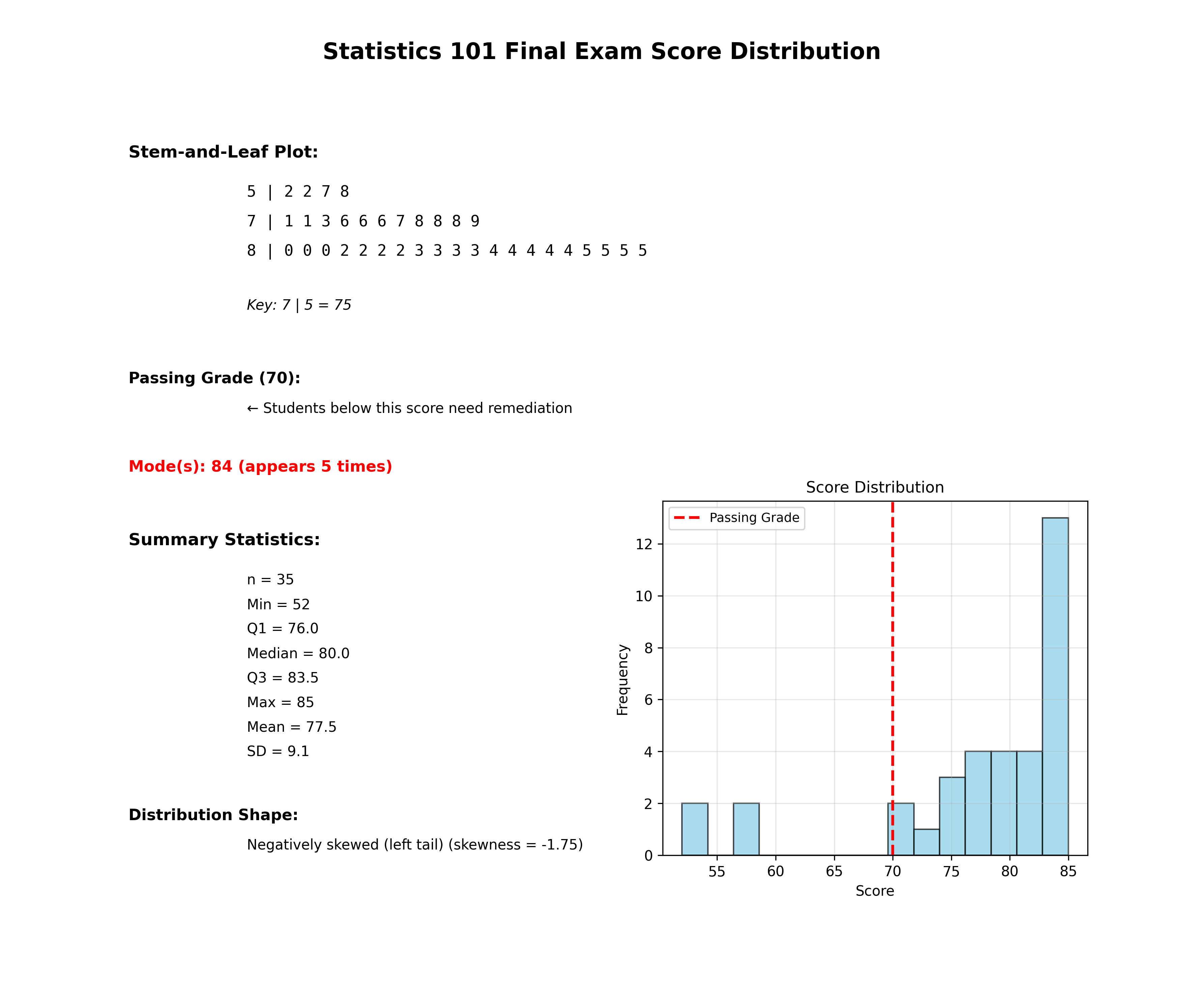 Stem and Leaf Plot | Create Statistical Displays with Python - Plotivy