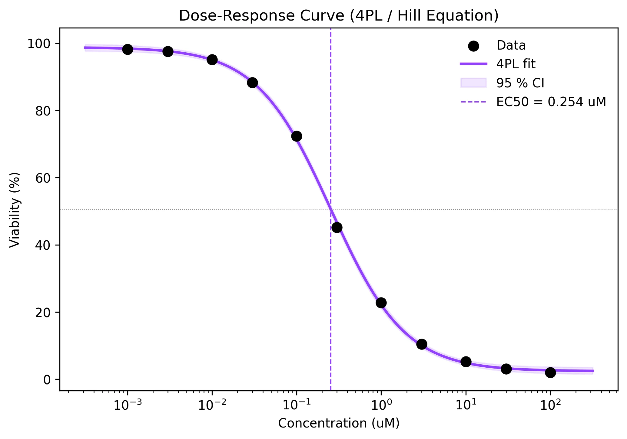 Dose-Response Curve Fitting in Python (Hill Equation, EC50/IC50) thumbnail