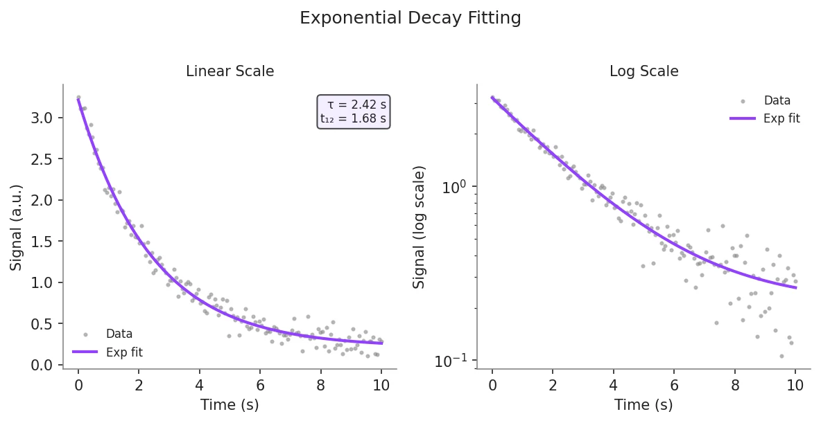 Exponential Decay Fitting in Python thumbnail