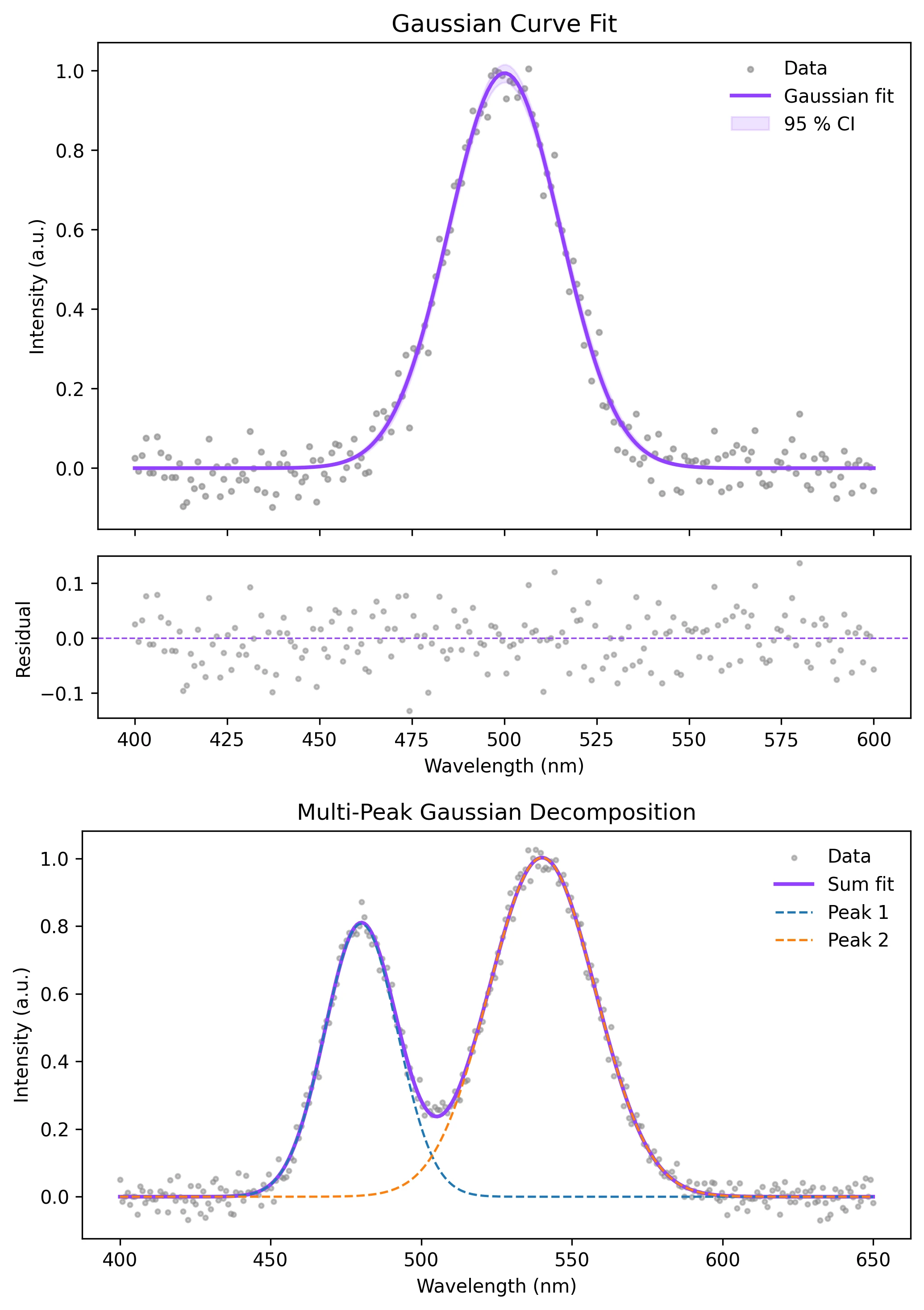 4-Parameter Logistic Curve Fitting in Python thumbnail