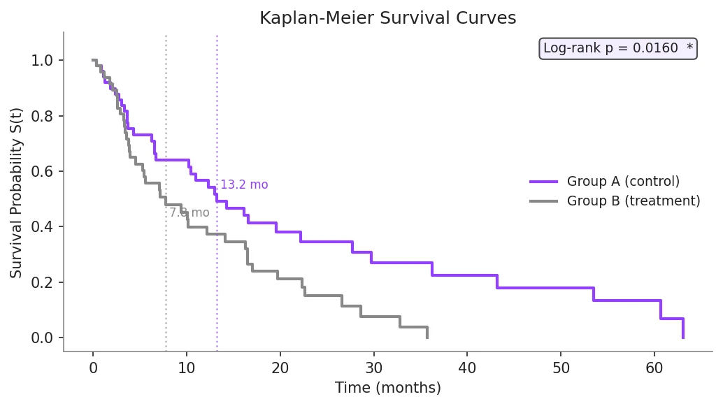 Kaplan-Meier Survival Analysis in Python thumbnail