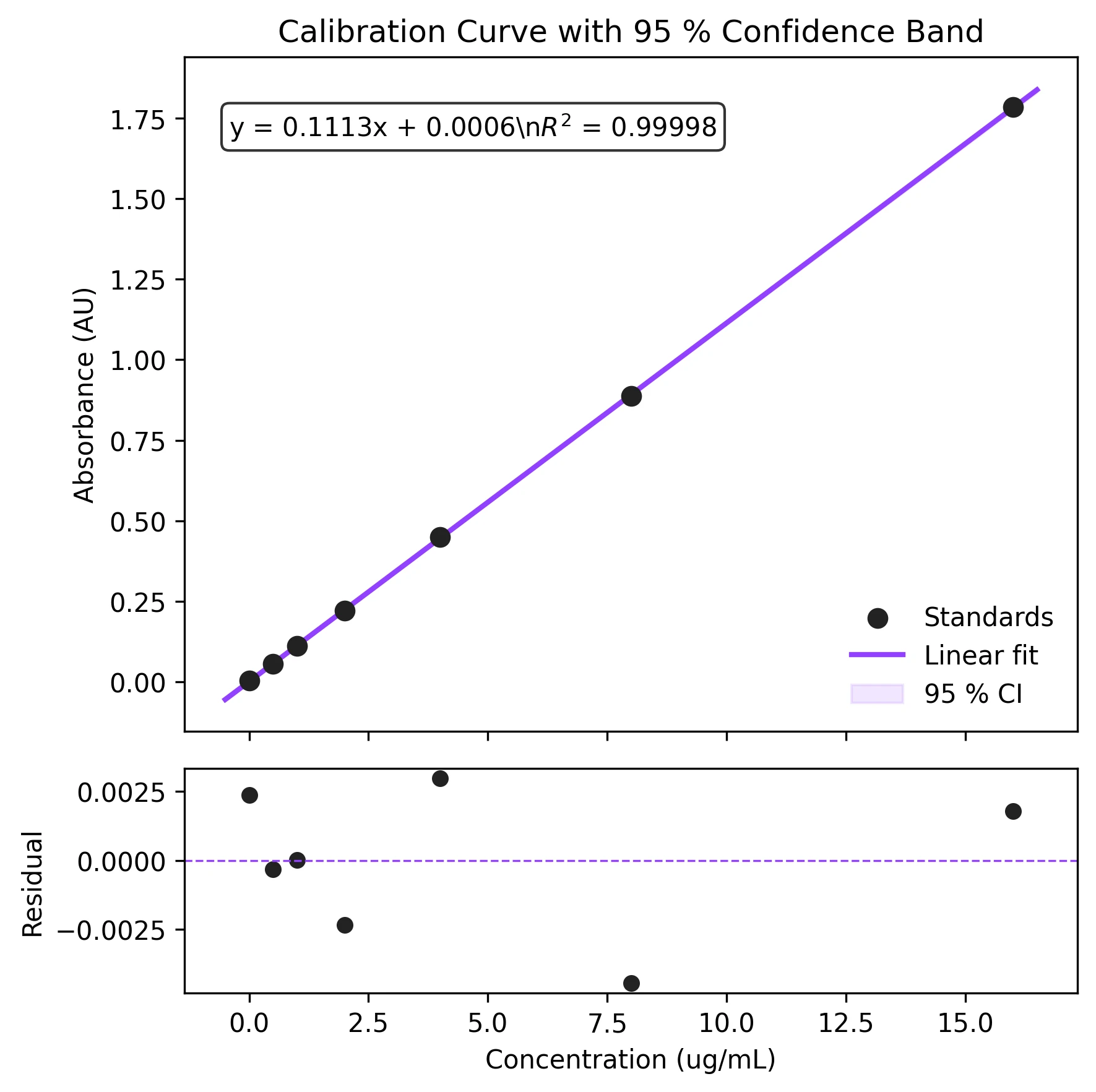 Linear Regression in Python with Confidence Intervals thumbnail