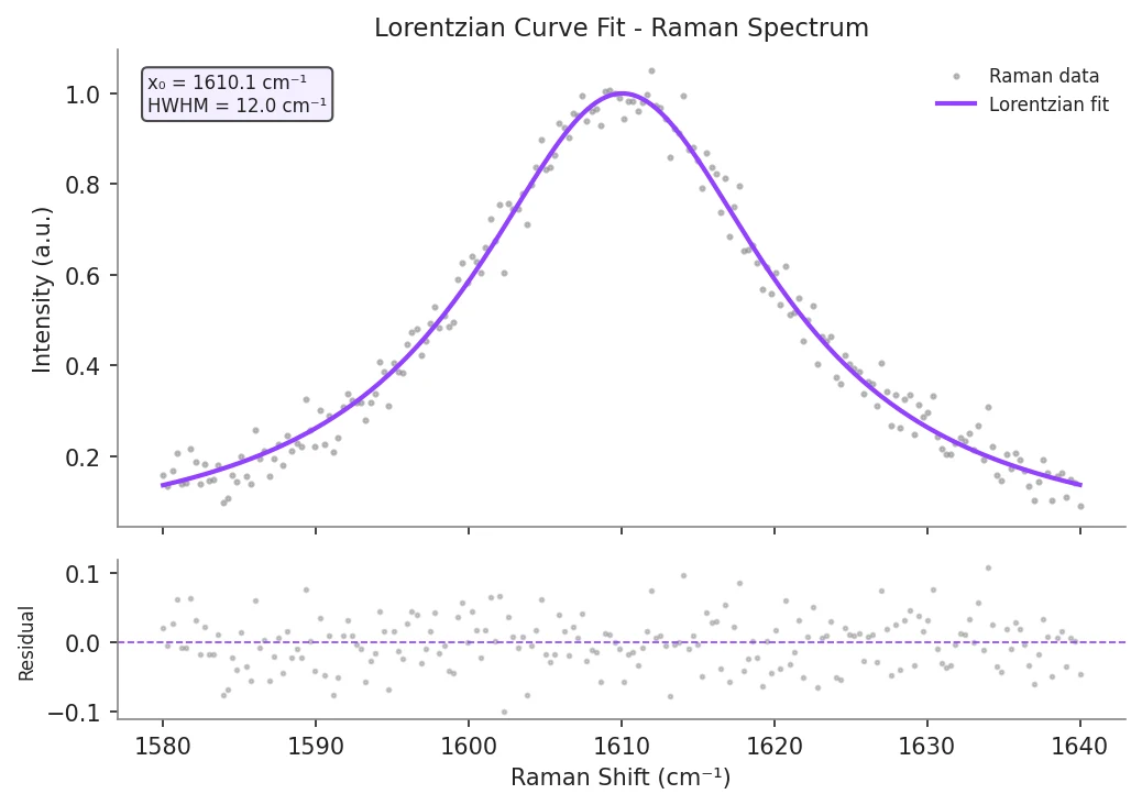 Lorentzian Curve Fitting in Python thumbnail