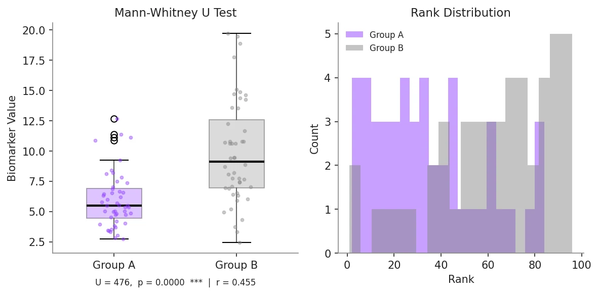 Mann-Whitney U Test in Python thumbnail