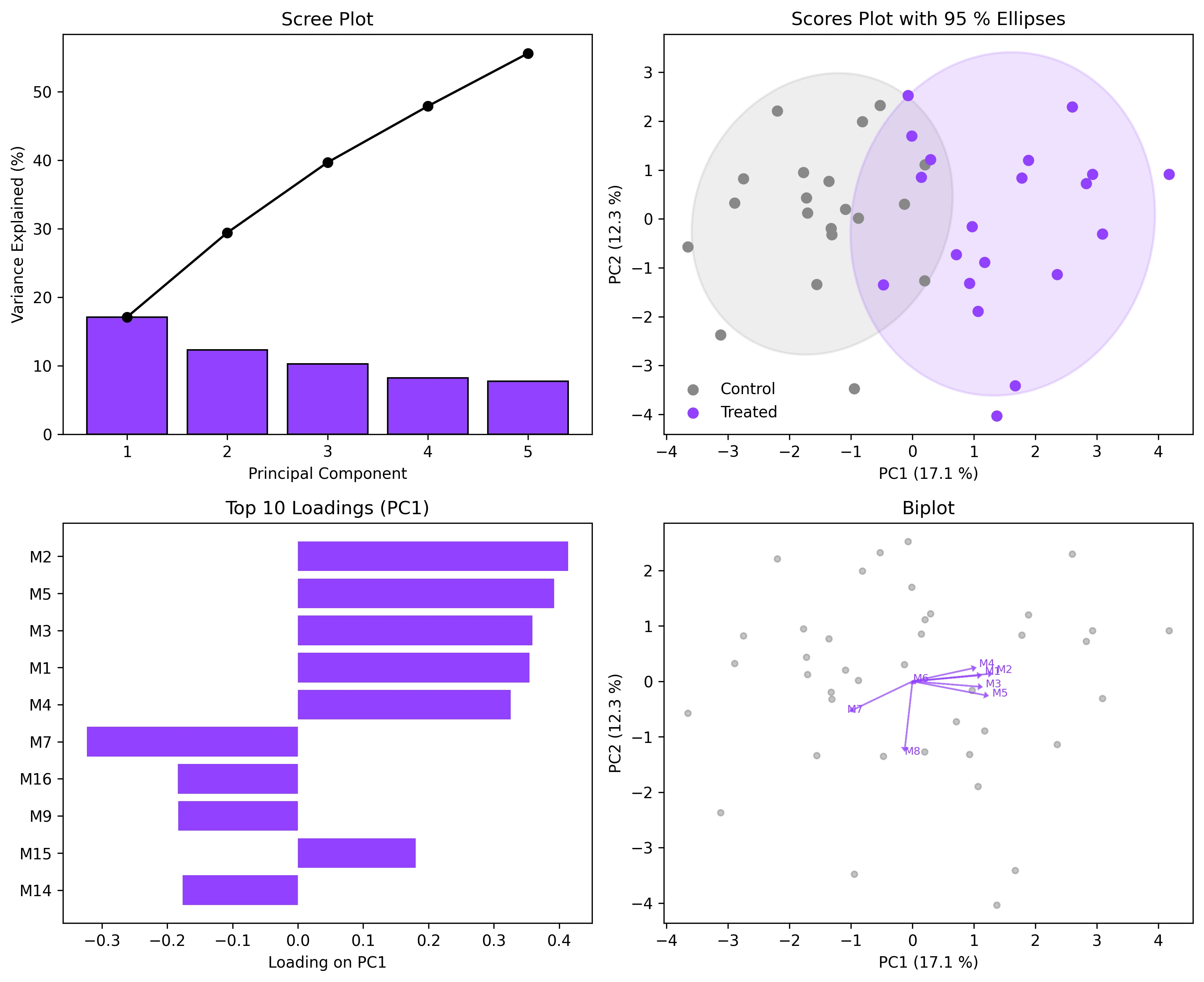 PCA Visualization in Python: Scores, Loadings, and Biplots thumbnail
