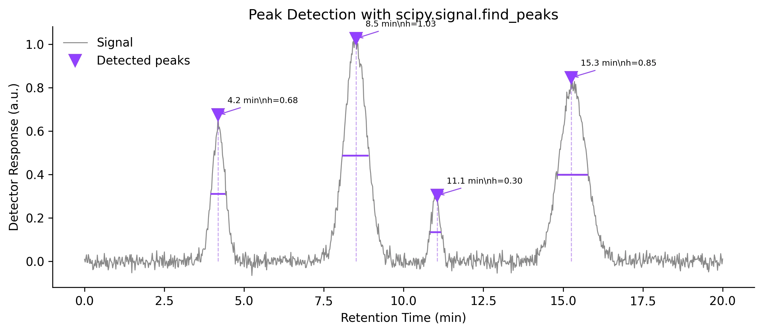 Peak Detection in Python with scipy.signal.find_peaks thumbnail